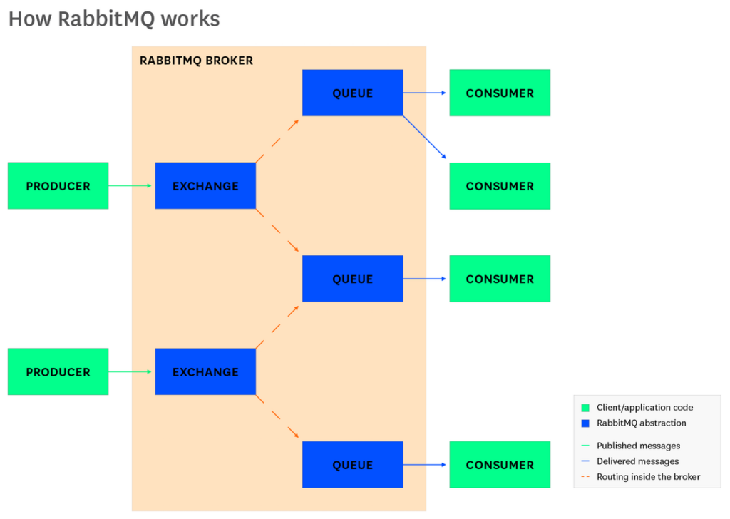 rabbitMQ exchanges, queue , routing keys, bindings – Comrite blogs